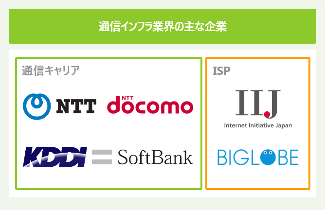 通信インフラ業界の主な企業