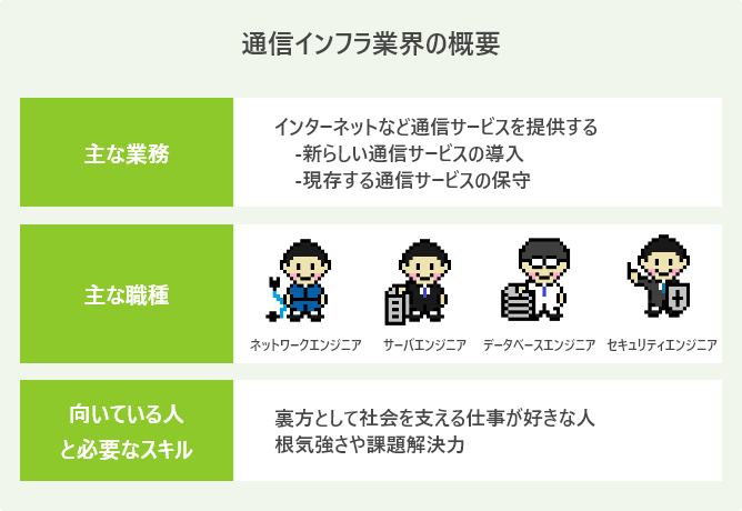 通信インフラ業界の概要