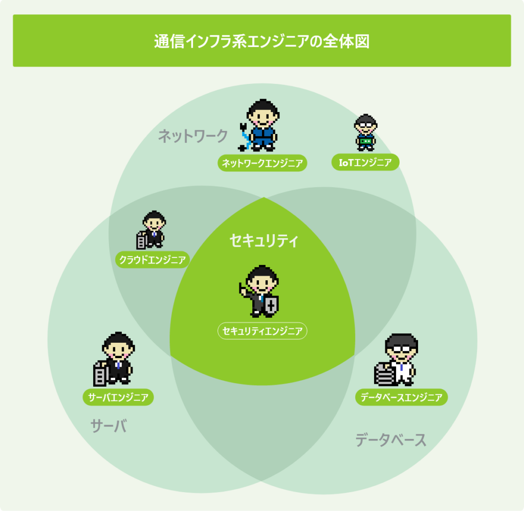 通信インフラ系エンジニアの全体図