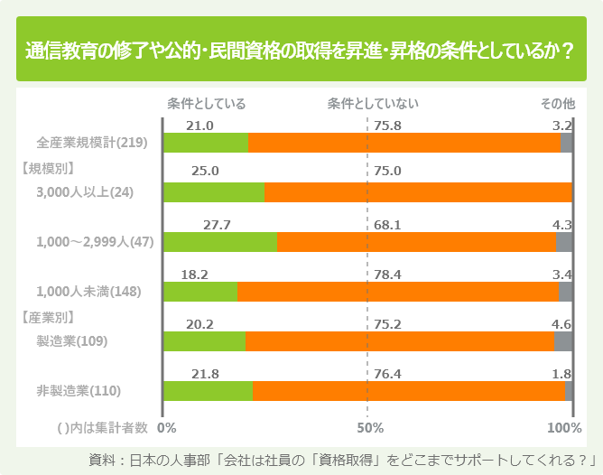 通信教育の修了や公的・民間資格の取得を昇進・昇格の条件としているか？