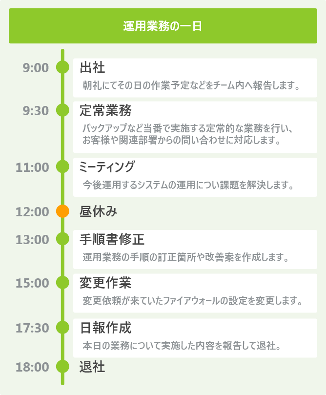 運用業務の一日