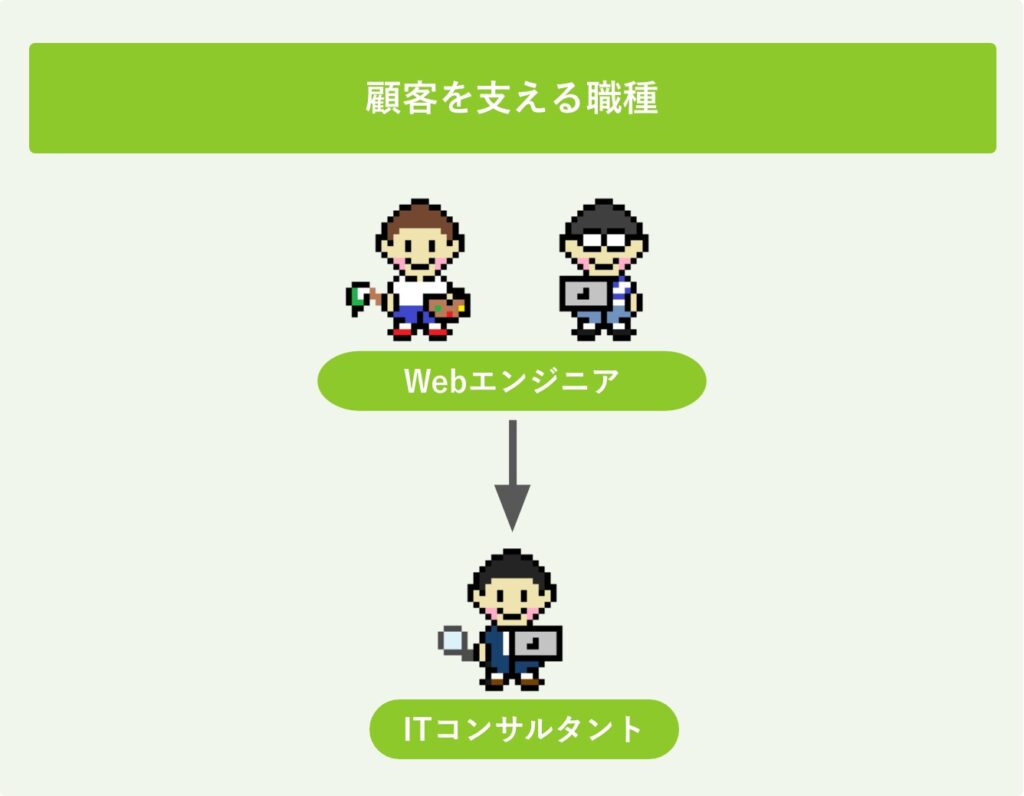 顧客を支える職種