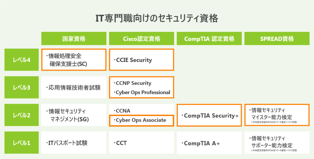 IT専門職向けのセキュリティ資格