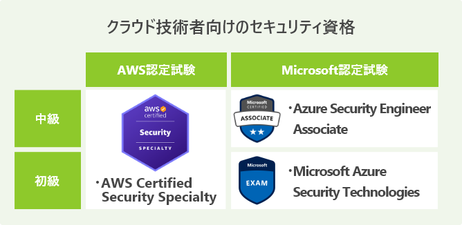 クラウド技術者向けのセキュリティ資格