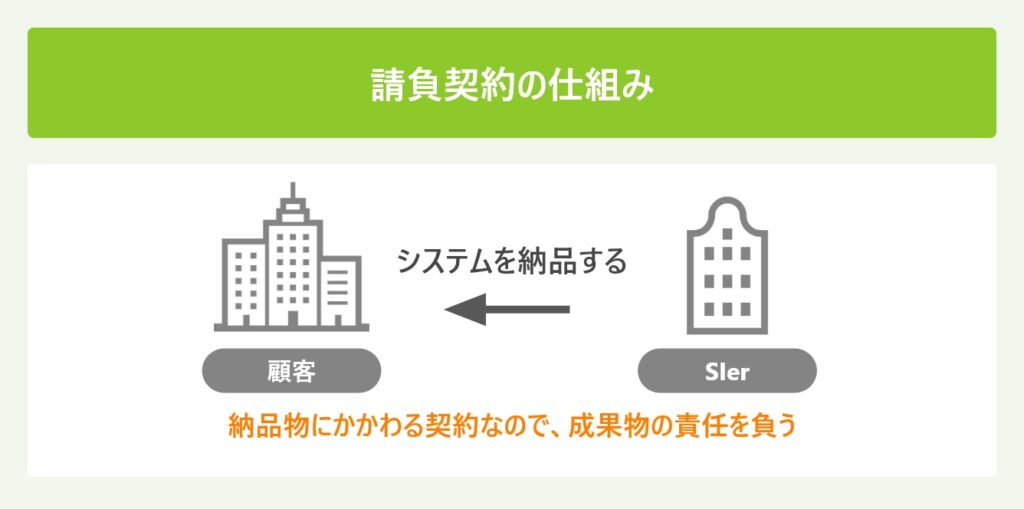 請負契約の仕組み