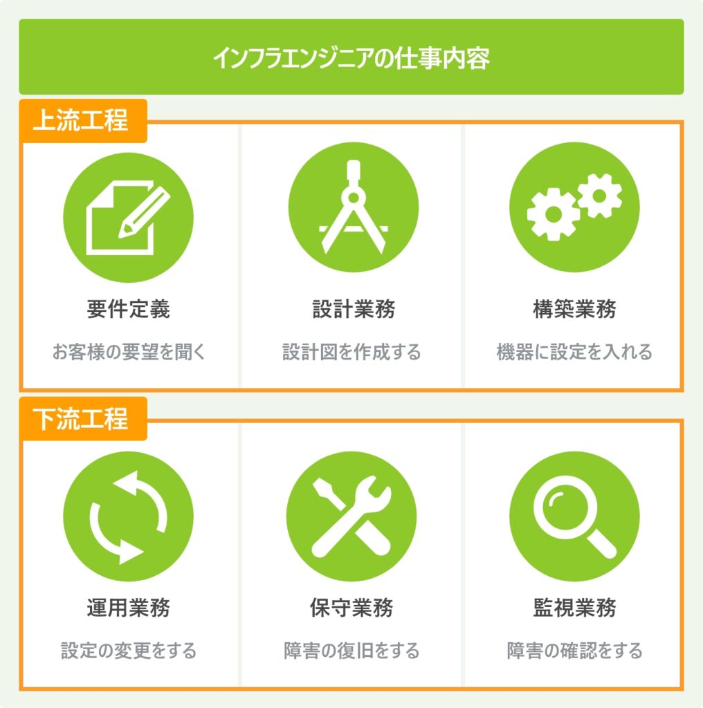 インフラエンジニアの仕事内容