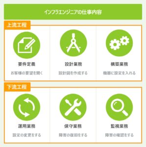 インフラエンジニアの仕事内容