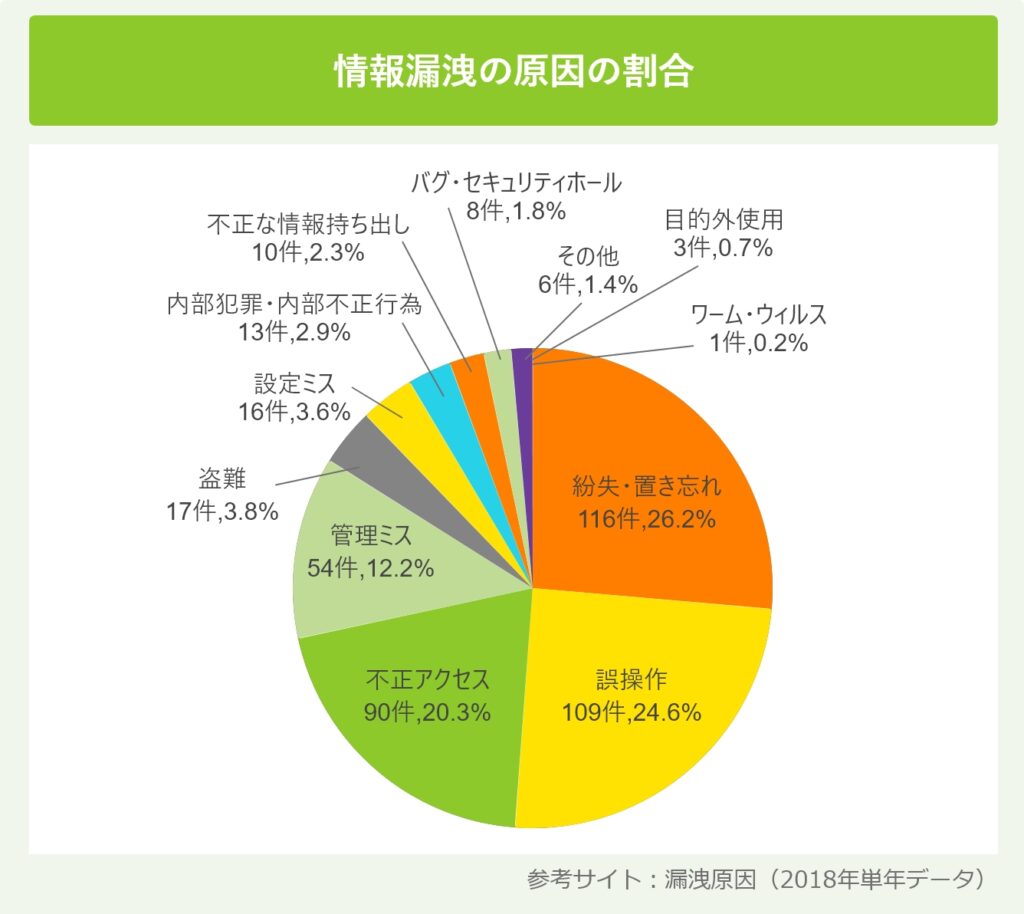 情報漏洩の原因の割合