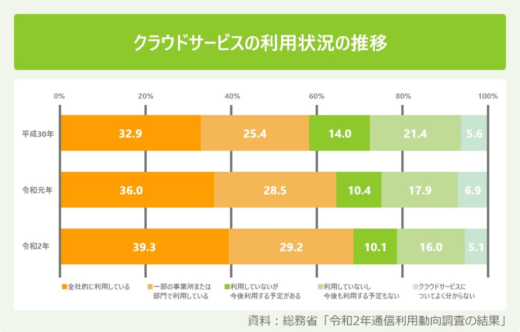 クラウドサービスの利用状況の推移