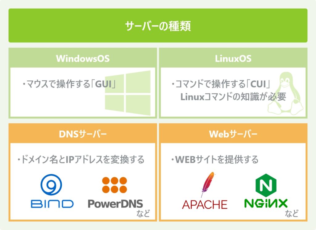 サーバーの種類
