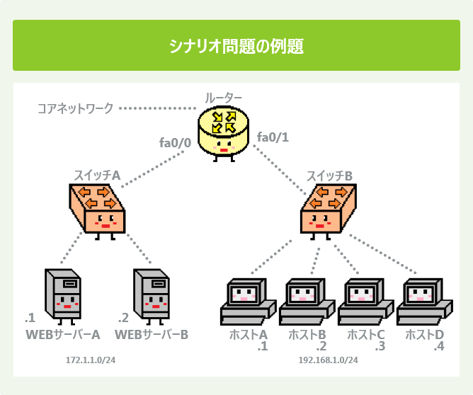 シナリオ問題の例題