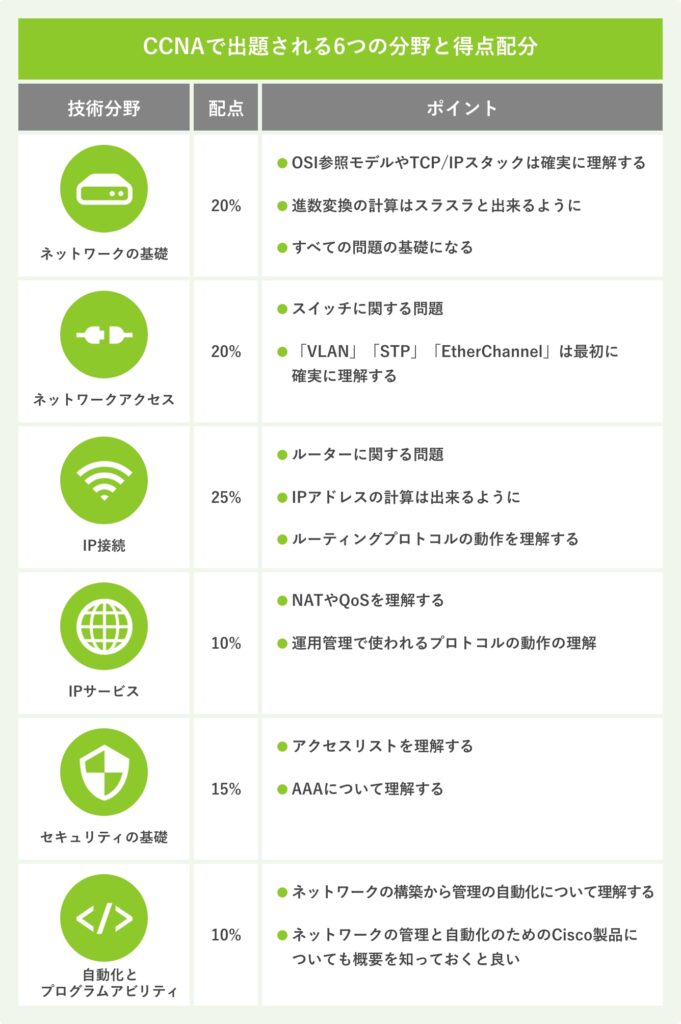 CCNAで出題される6つの分野と得点配分