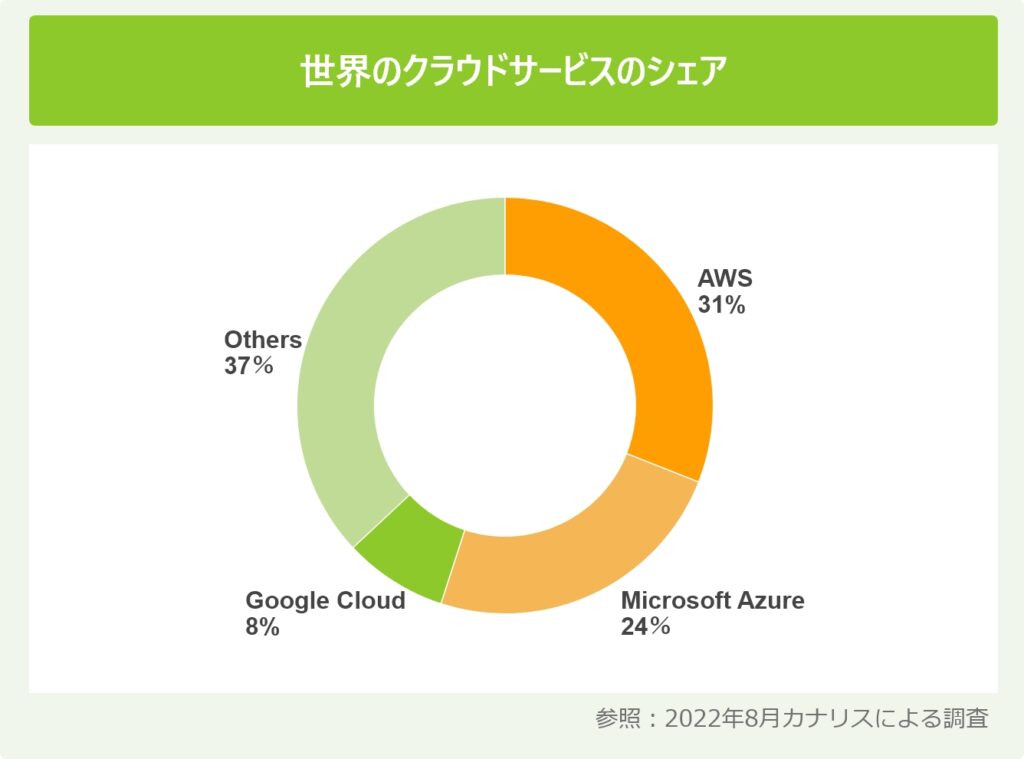 世界のクラウドサービスのシェア