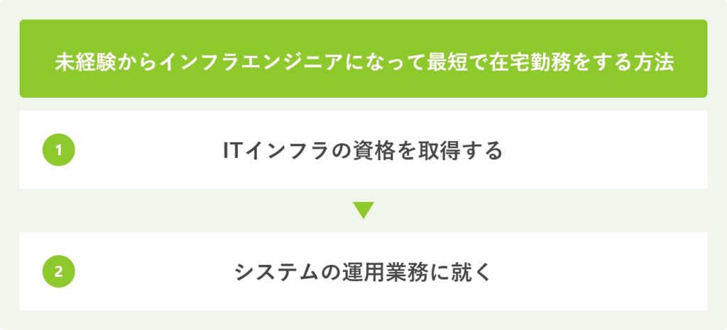 未経験からインフラエンジニアになって咲いたんで在宅勤務をする方法