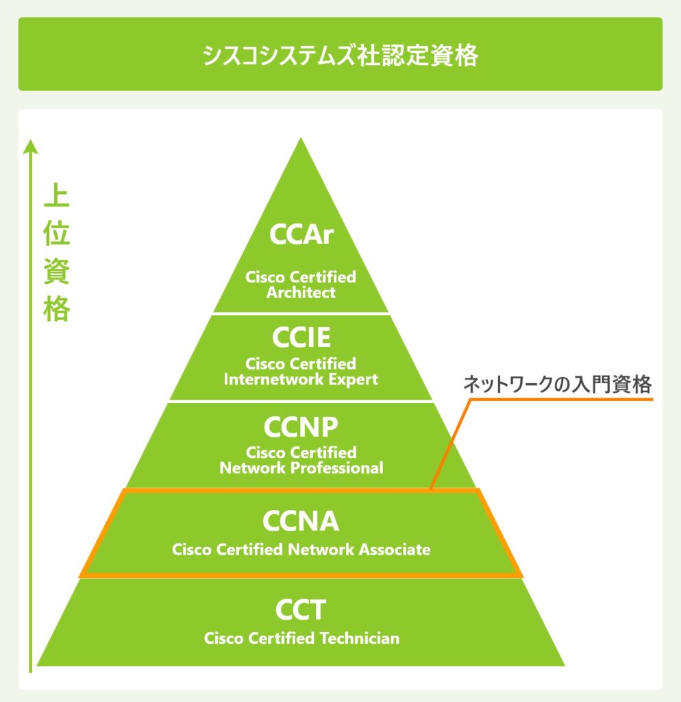 シスコシステムズ社認定資格(CCNA)