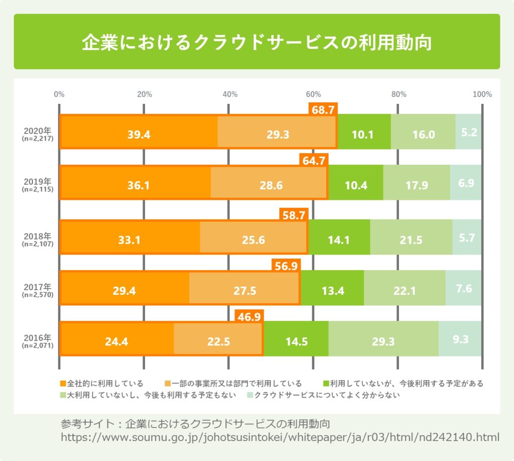 企業におけるクラウドサービスの利用動向