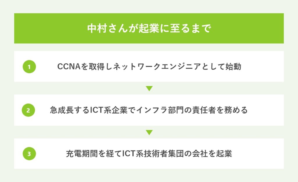 中村さんが起業に至るまで