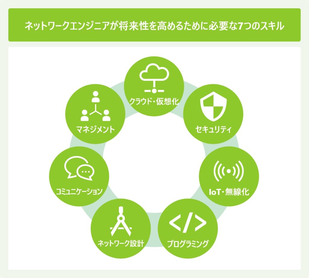 アが将来性を高めるために必要な7つのスキル