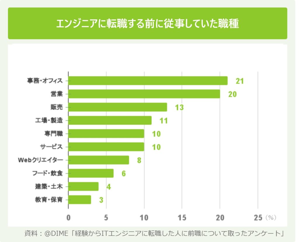 エンジニアに転職する前に従事していた職種