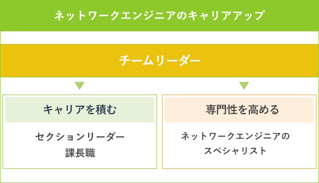 ネットワークエンジニアのキャリアアップ