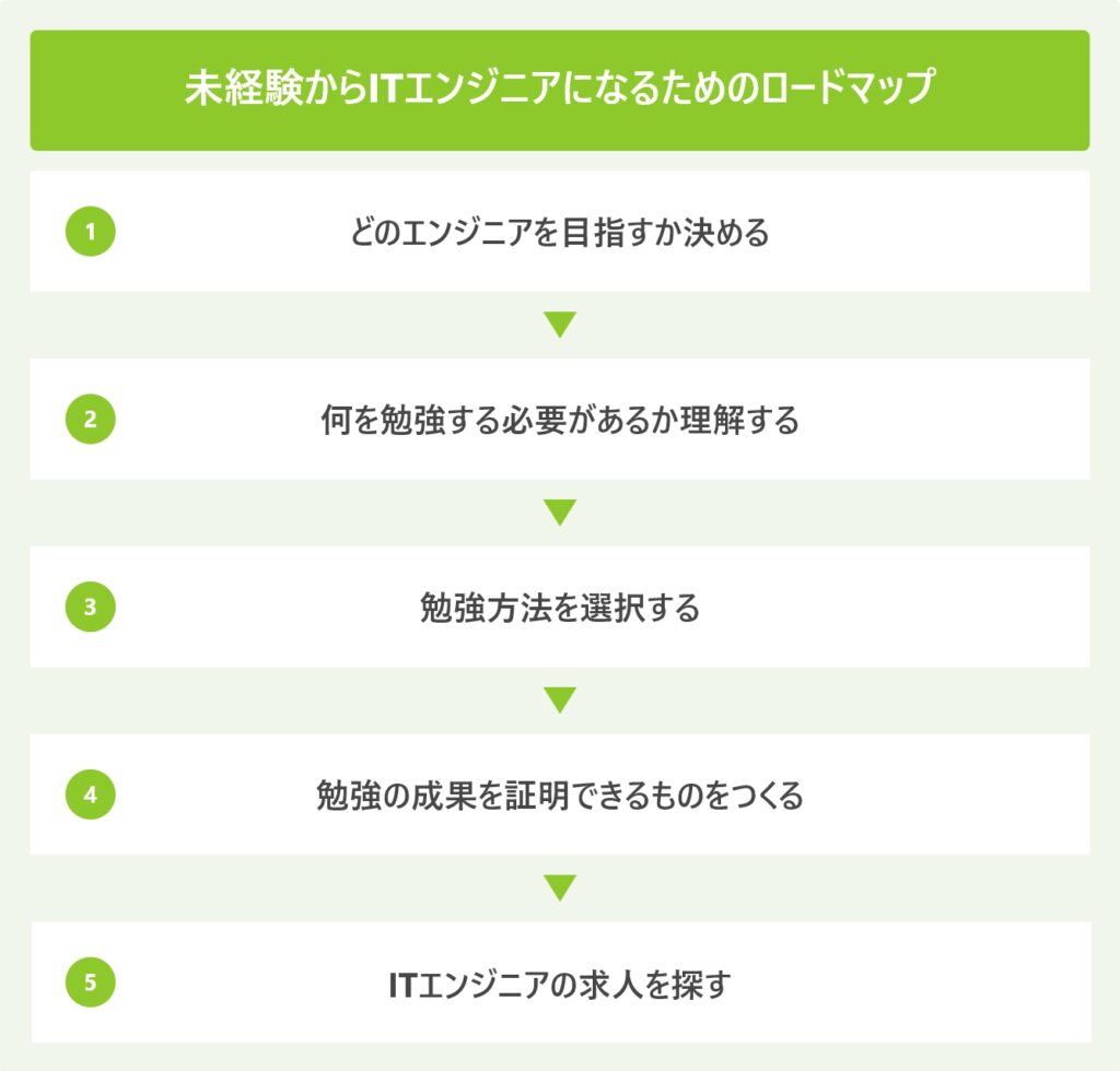 未経験からITエンジニアになるためのロードマップ