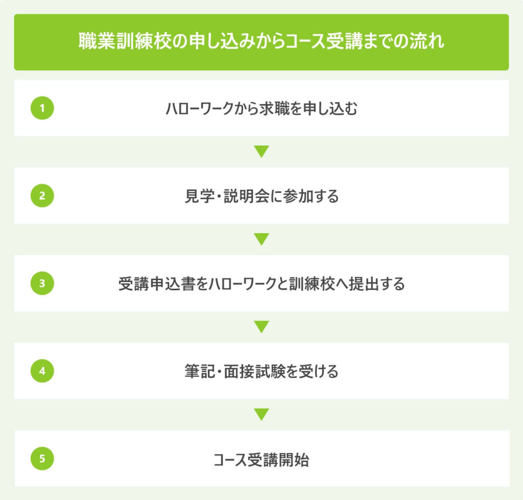 職業訓練校の申し込みからコース受講までの流れ
