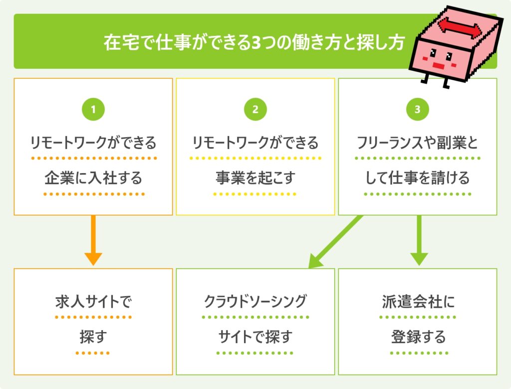 在宅で仕事ができる3つの働き方と探し方