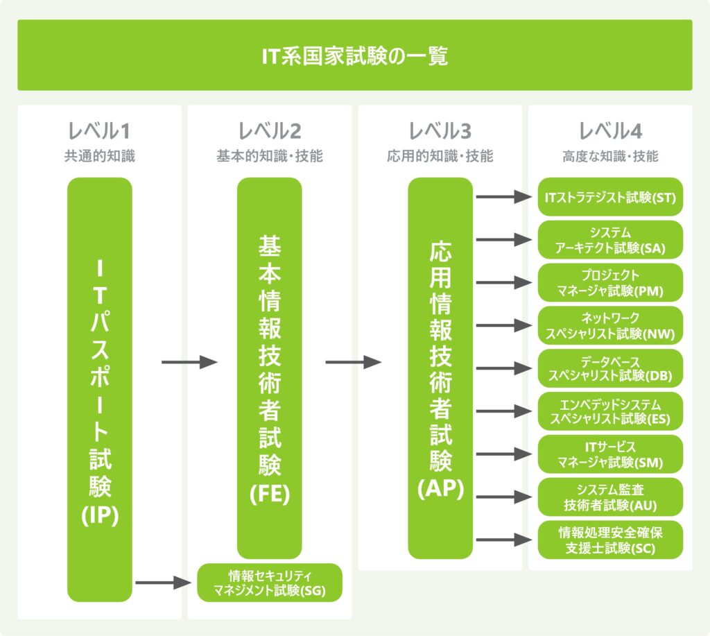 IT系国家試験の一覧