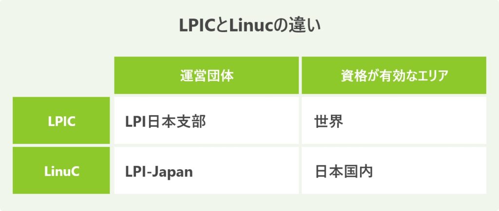LPICとLinucの違い