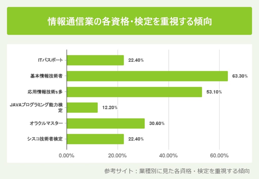 情報通信業の各資格・検定を重視する傾向