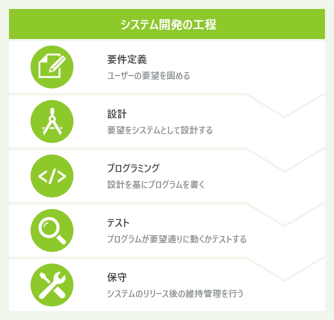 システム開発の工程