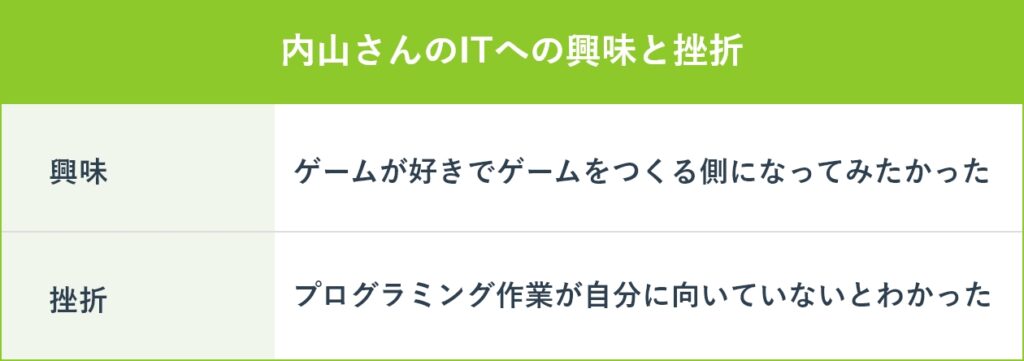内山さんのITへの興味と挫折