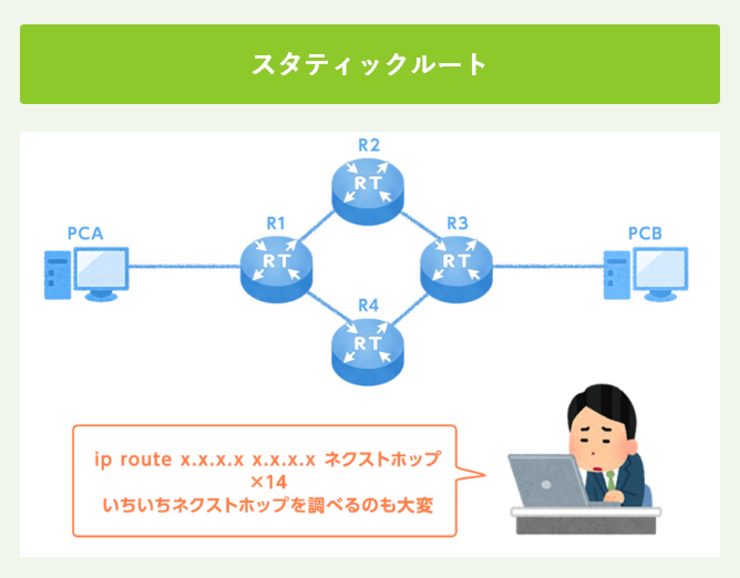 スタティックルート