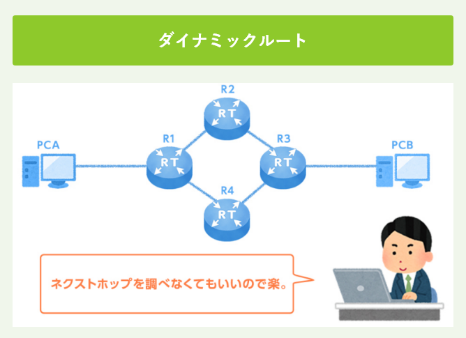 ダイナミックルーティング