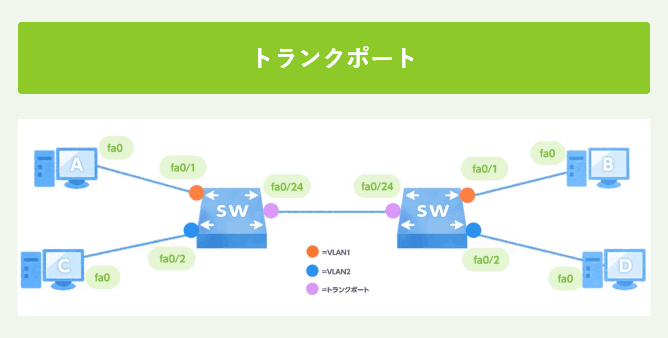 トランクポート
