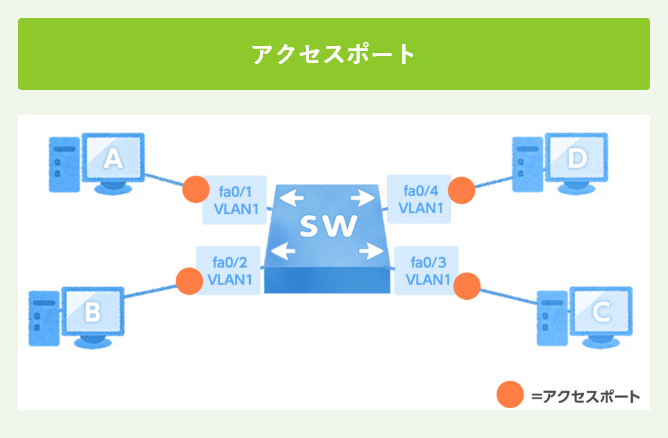 アクセスポート