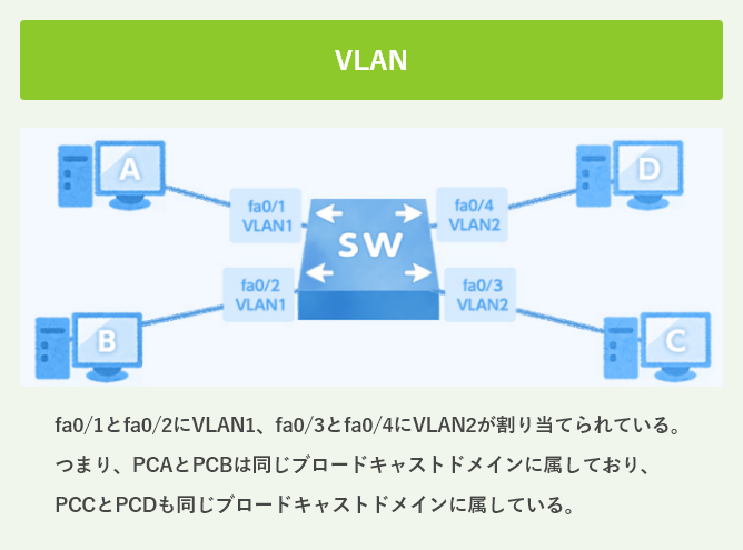 VLAN