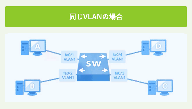 同じVLANの場合