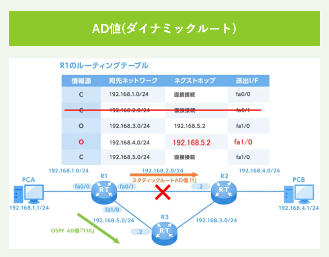 AD値(ダイナミックルート)