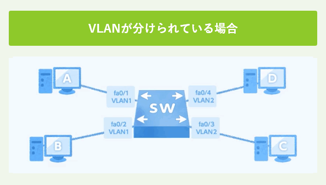 VLANが分けられている場合