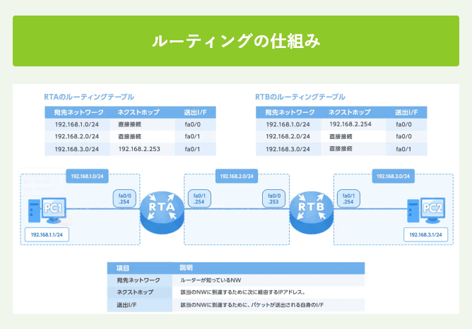 ルーティングの仕組み
