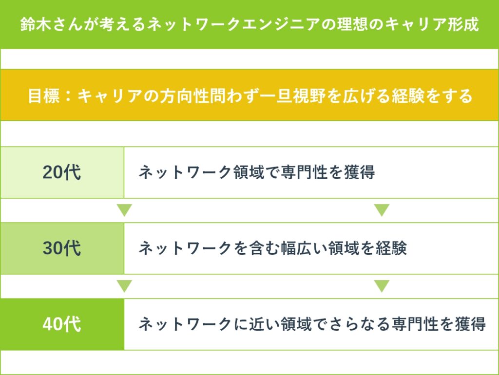 鈴木さんが考えるネットワークエンジニアの理想のキャリア形成