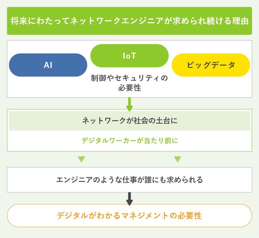 将来にわたってネットワークエンジニアが求められ続ける理由