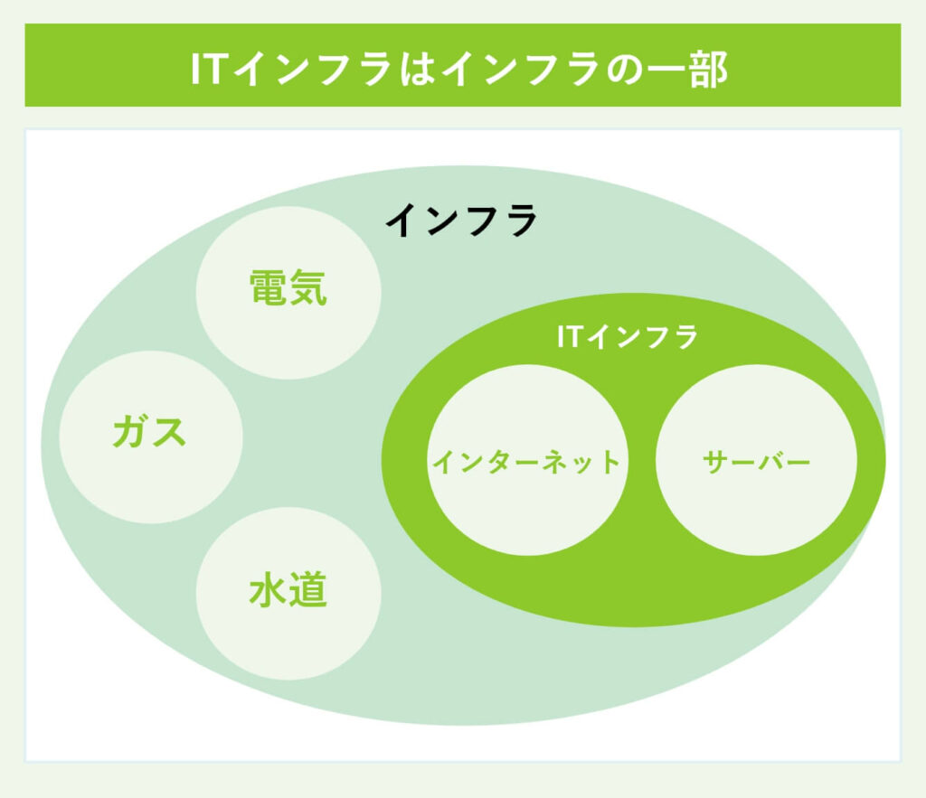 ITインフラはインフラの一部
