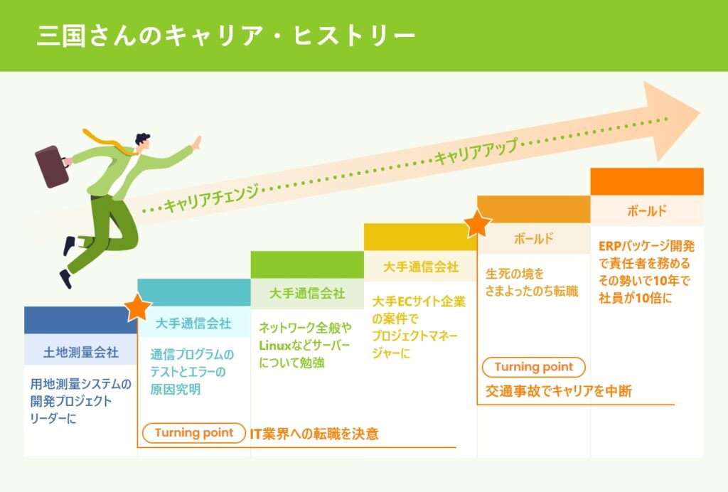 三国さんのキャリアヒストリー