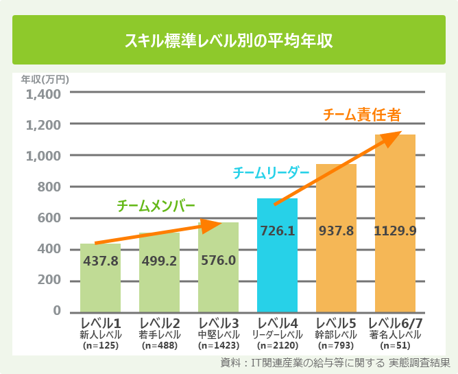 スキル標準レベル別の平均年収