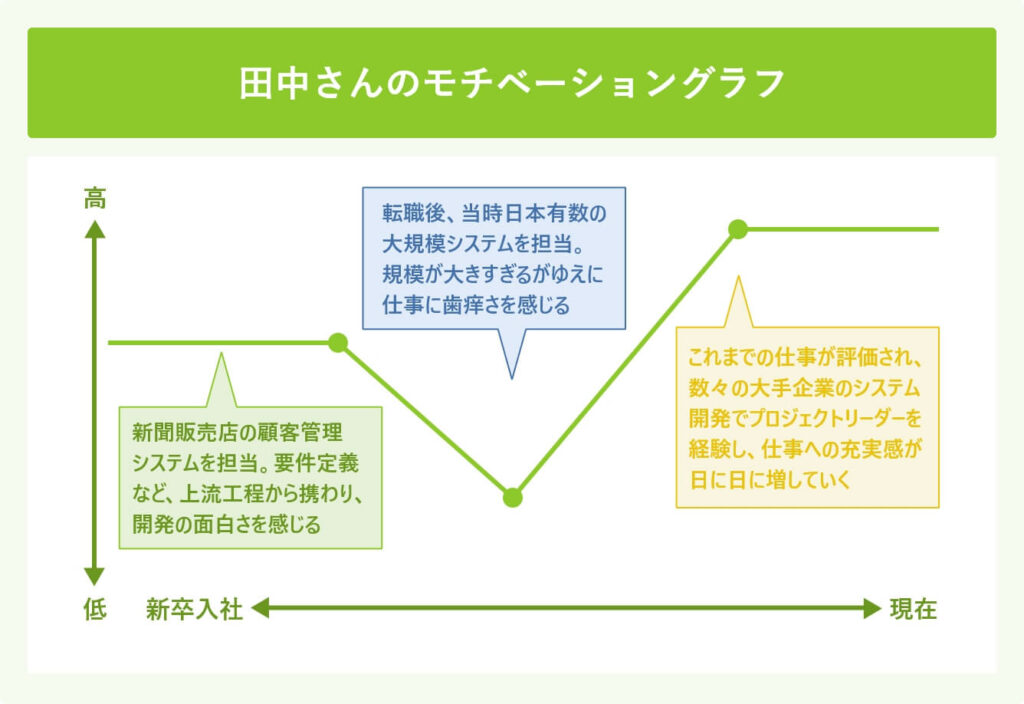 田中さんのモチベーショングラフ 
