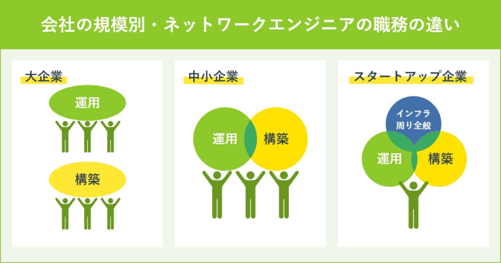 会社の規模別・ネットワークエンジニアの職務の違い