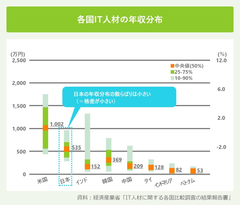 各国IT人材の年収分布
