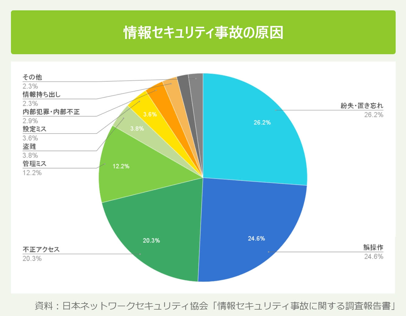 情報セキュリティ事故の原因